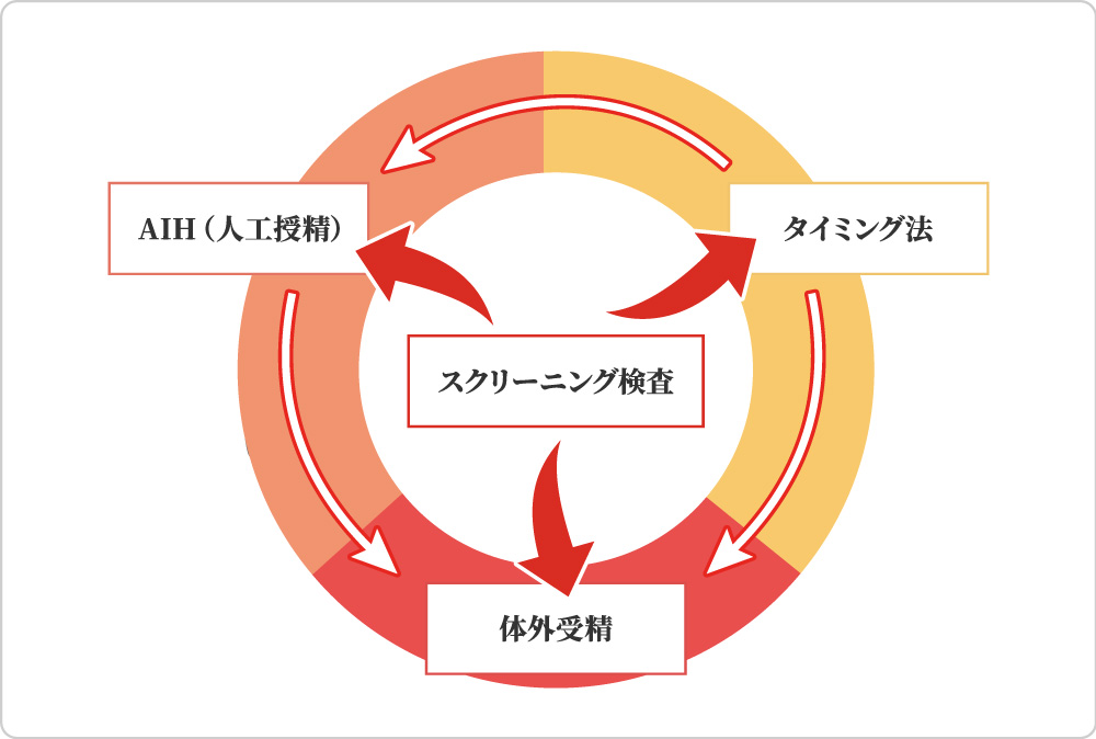 スクリーニング検査
